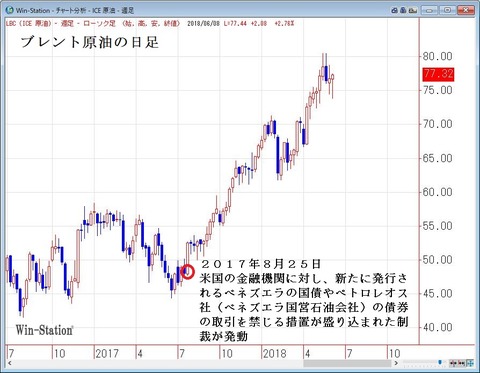ブレント原油の週足