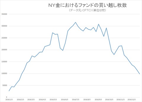 ＮＹ金のファンドポジション