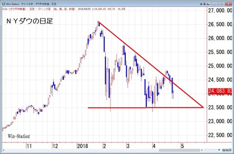 ＮＹダウの日足