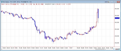 ドル円の１５分足