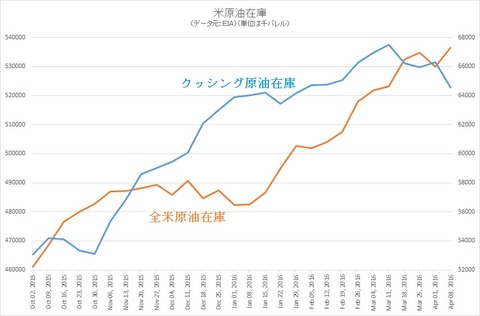 米原油在庫