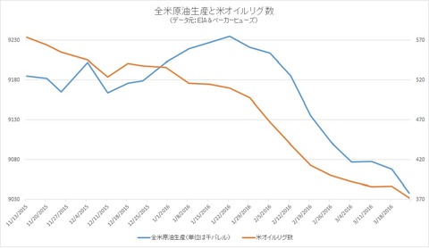 全米原油生産と米オイルリグ数