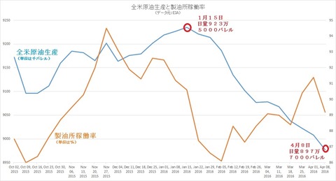 全米原油生産と製油所稼働率