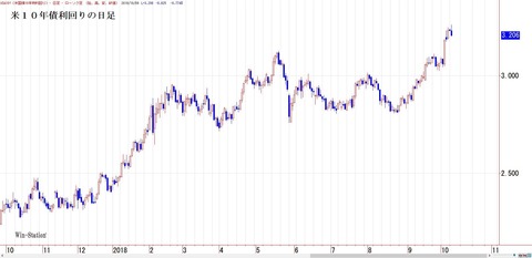 米１０年債利回りの日足