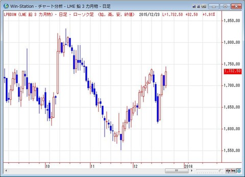 ロンドン鉛の日足