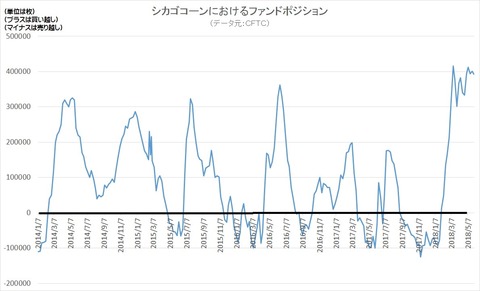 シカゴコーンにおけるファンドポジション