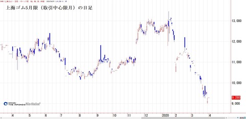 上海ゴム5月限（取引中心限月）の日足