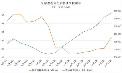 米原油在庫と製油所稼働率