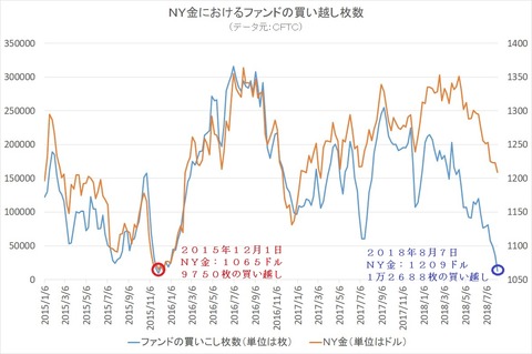 ＮＹ金におけるファンドポジション