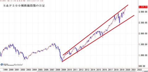 Ｓ＆Ｐ５００種株価指数の月足