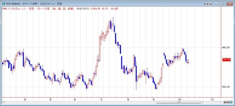 シカゴコーンの日足