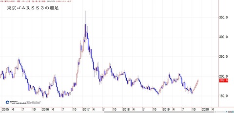 東京ゴムＲＳＳ３の週足