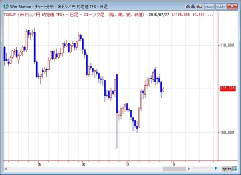ドル円の日足