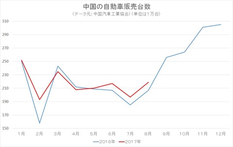 中国の自動車販売台数