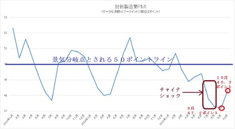 中国製造業ＰＭＩ