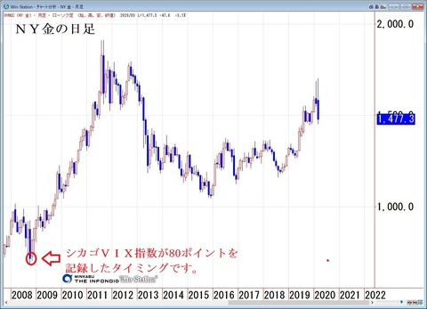 ＮＹ金の月足（2008年1月～）