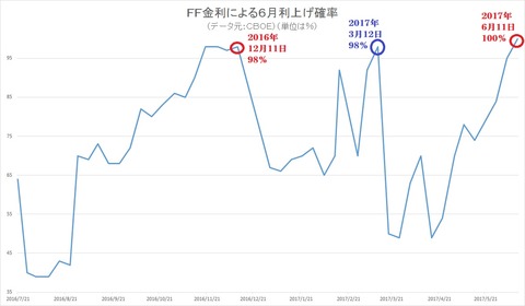 利上げ確率