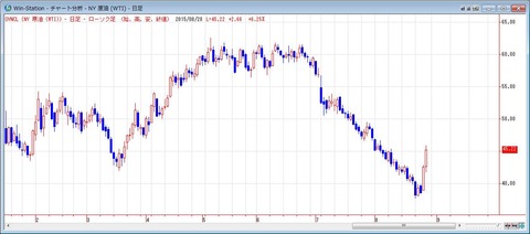 ＮＹ原油の日足