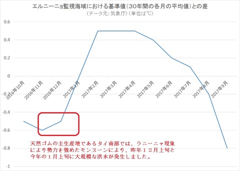 エルニーニョ監視海域の海面温度