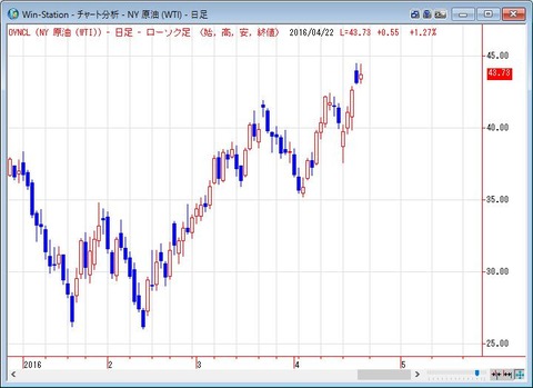 ＮＹ原油の日足