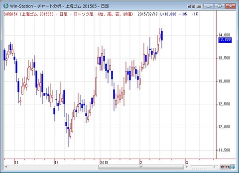 上海ゴムの日足2