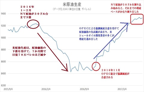 米原油生産