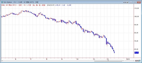 ＮＹ原油の日足