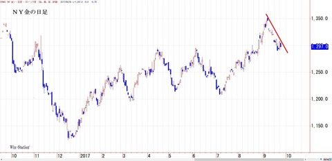 ＮＹ金の日足
