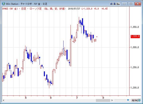 ＮＹ金の日足