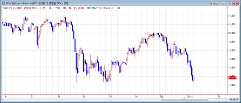 日経２２５の日足