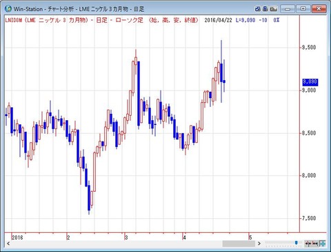 ロンドンニッケル３か月物の日足