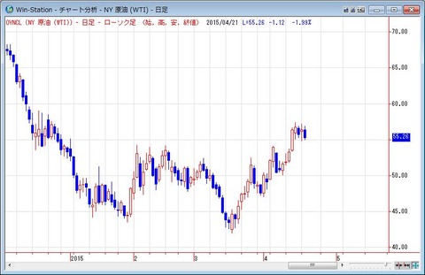 ＮＹ原油の日足