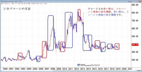 シカゴコーンの月足