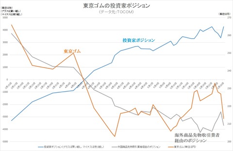 投資家ポジション