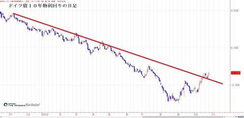 ドイツ債１０年物の利回り