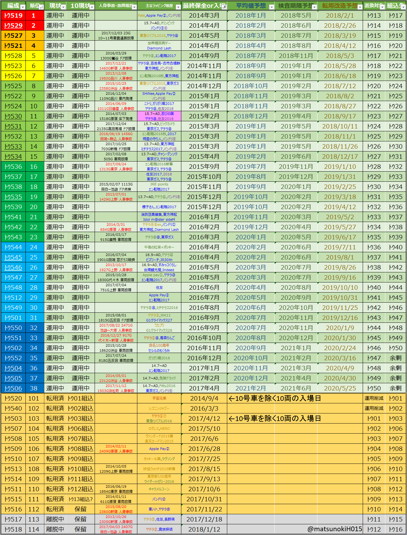 山手線e231系アブナイ編成ランキング Ver2 4 松の木の鉄日常を綴るのんびりblog 山手線e231系アブナイ編成ランキング Ver2 4 松の木の鉄日常を綴るのんびりblog