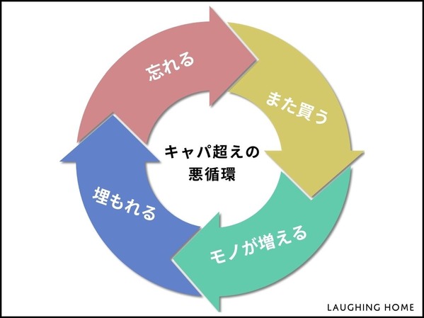 収納キャパ越えの悪循環