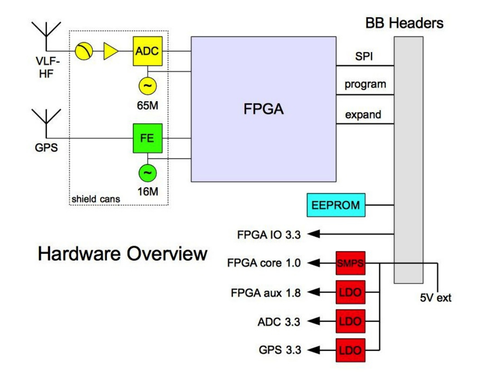 Kiwi sdr board block diagram