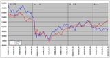 日経平均とNYダウの週終値比較