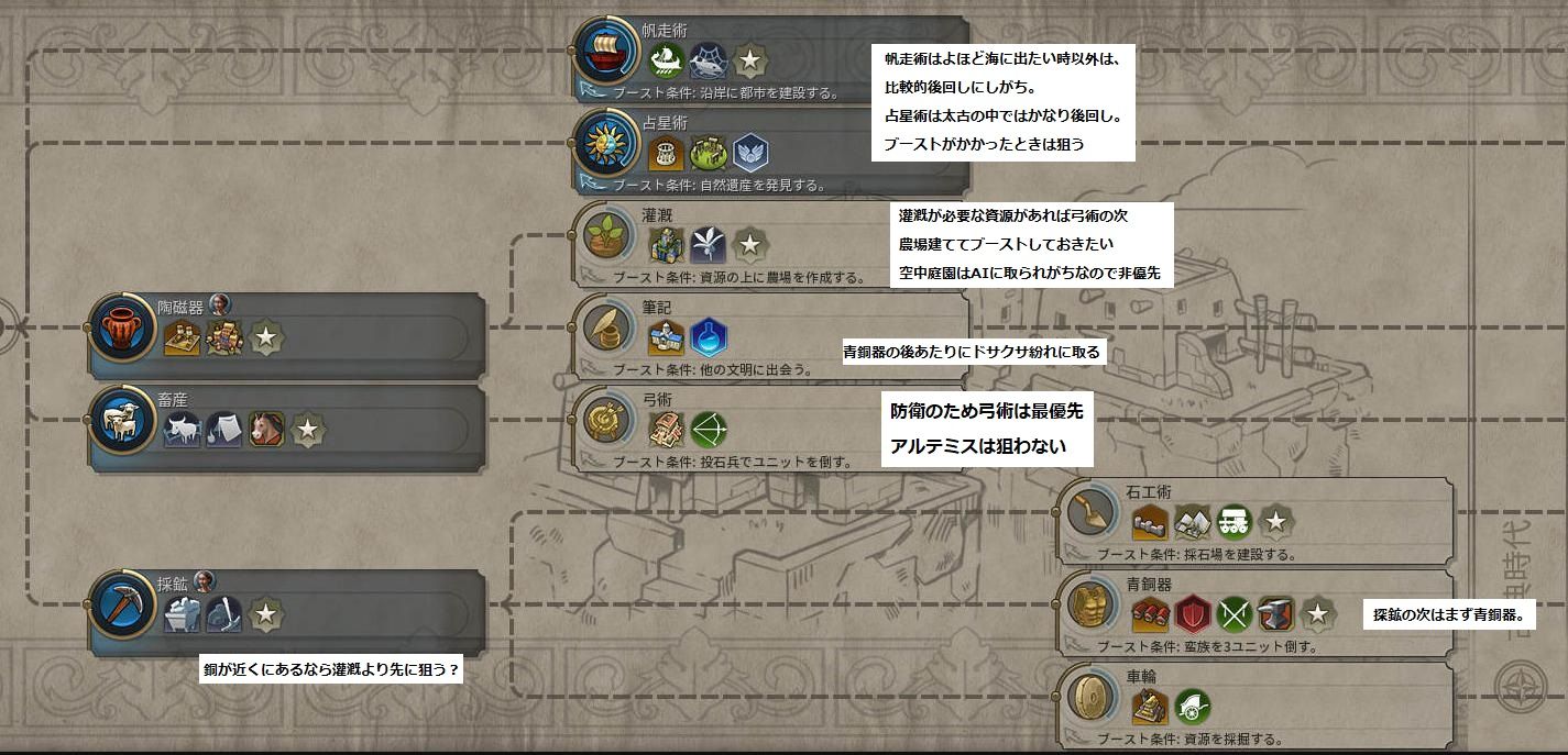 Civ6科学技術の取り方について まつもとたかひと