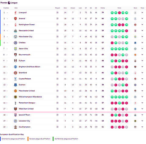 Premier League