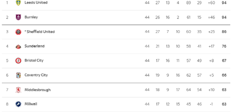 championship table