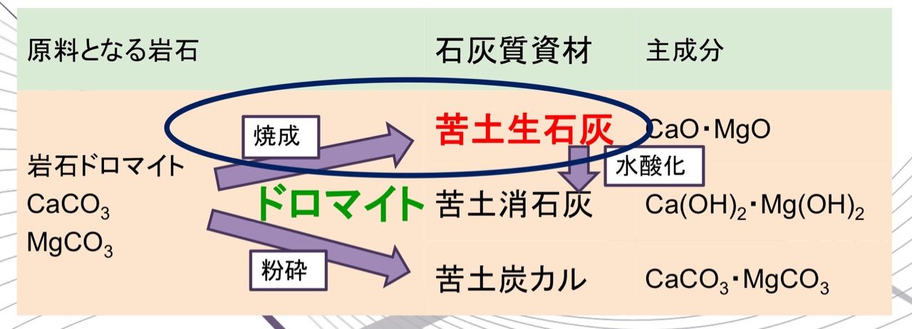 石灰窒素と血粉 生石灰 4 持続可能な農業