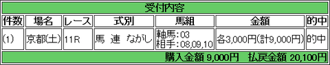 虎石さん　京都2歳　馬連