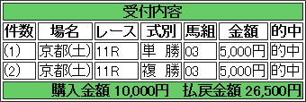 虎石さん　京都2歳　単複