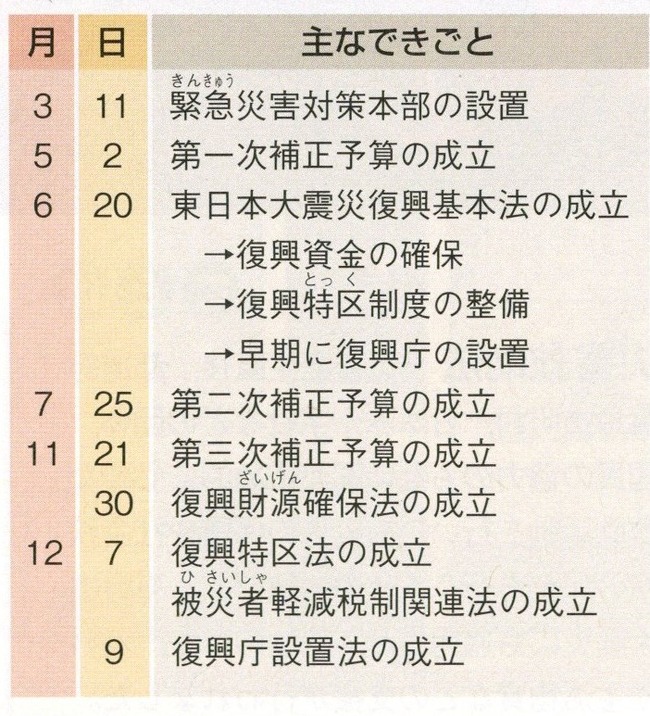 大震災後の政府の動き