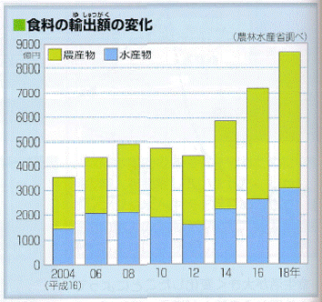 食料の輸出額の変化