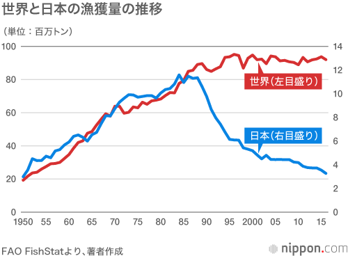 世界と日本の漁獲量の推移