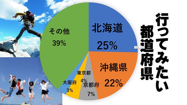 ５．＜観光客が沖縄に惹かれる魅力は？＞