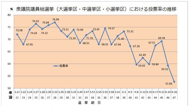 選挙の投票率